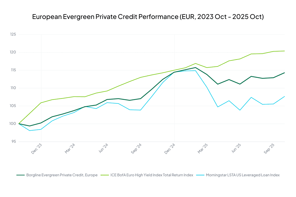 Line chart comparing European Evergreen Private Credit Performance with other indices from Oct 2023 to Oct 2025