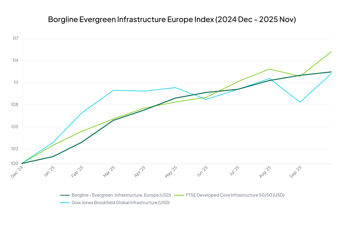 Line graph comparing the Borgline Europe Infrastructure Evergreen, FTSE Developed Core, and Dow Jones Global indices from Dec 2024 to Nov 2025.