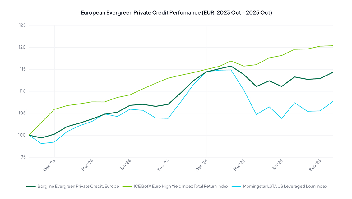 Evergreen Private Credit in Europe - Market Snapshot 2025